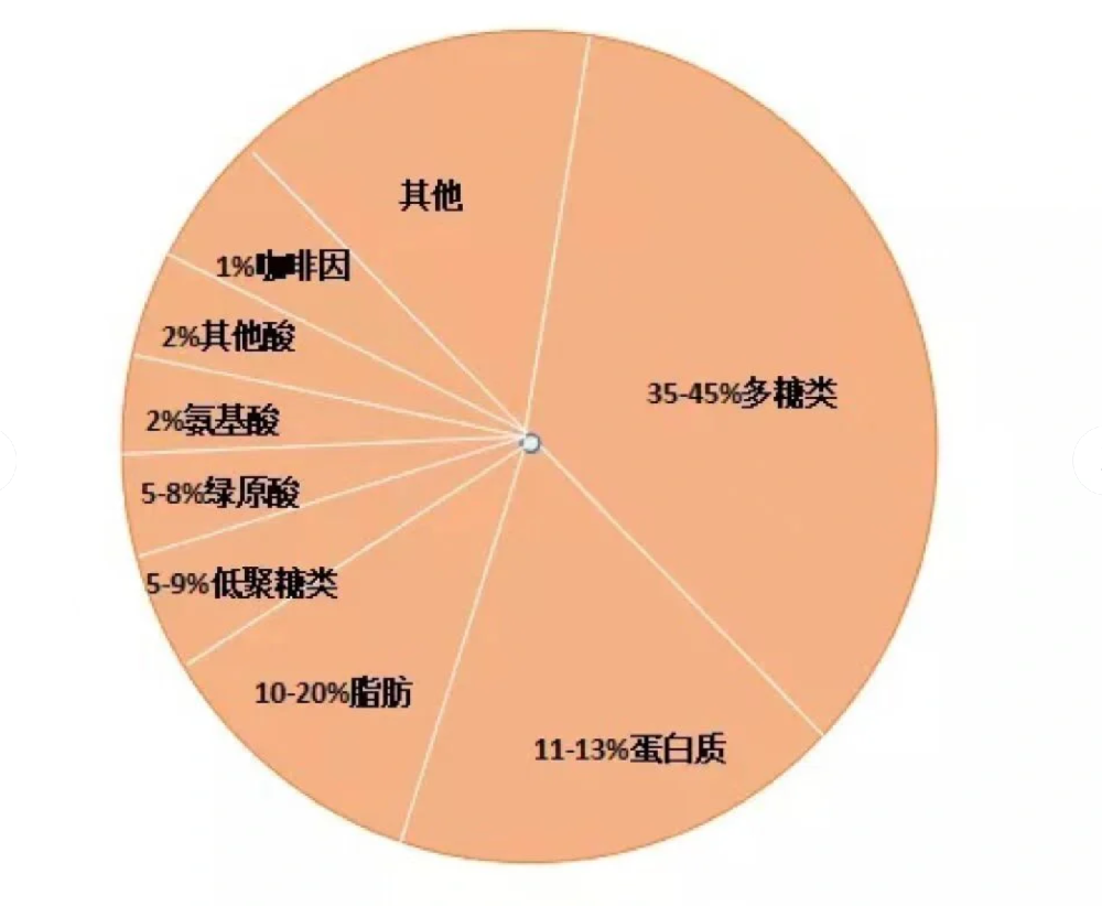 咖啡生豆中含有哪些成分?